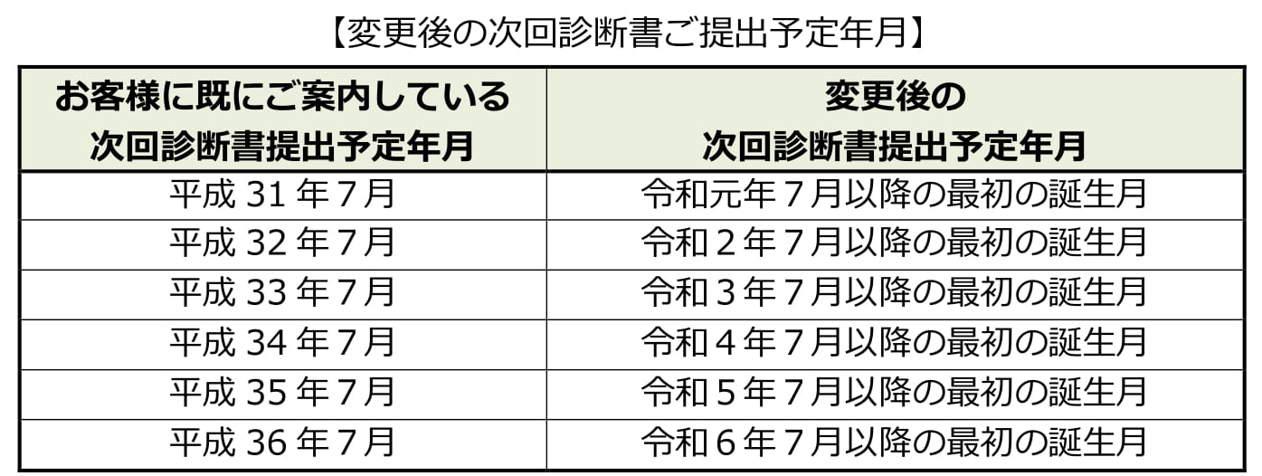 20歳前の傷病により障害年金を受けている方が提出している障害状態確認届 診断書 の発送時期 提出期限及び所得状況届の手続きが 令和元年7月以降 順次変更となります 愛媛 松山障害年金相談センター